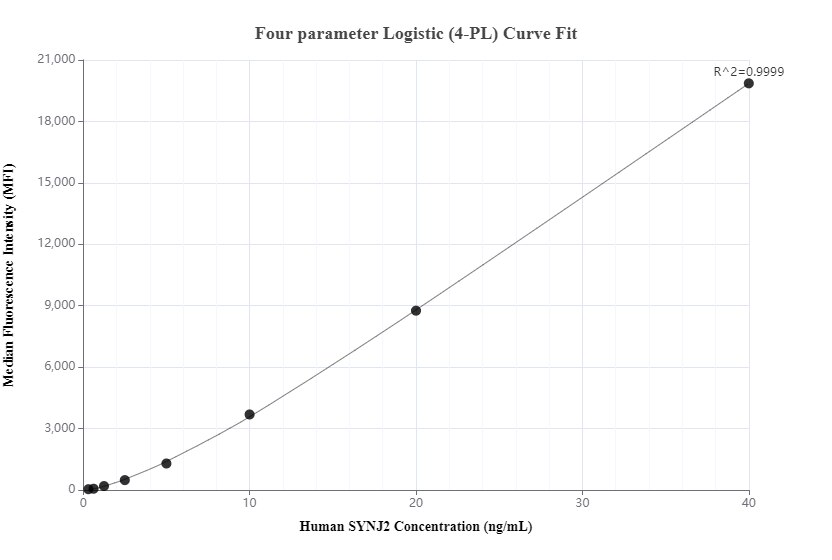 Cytometric bead array standard curve of MP00479-2